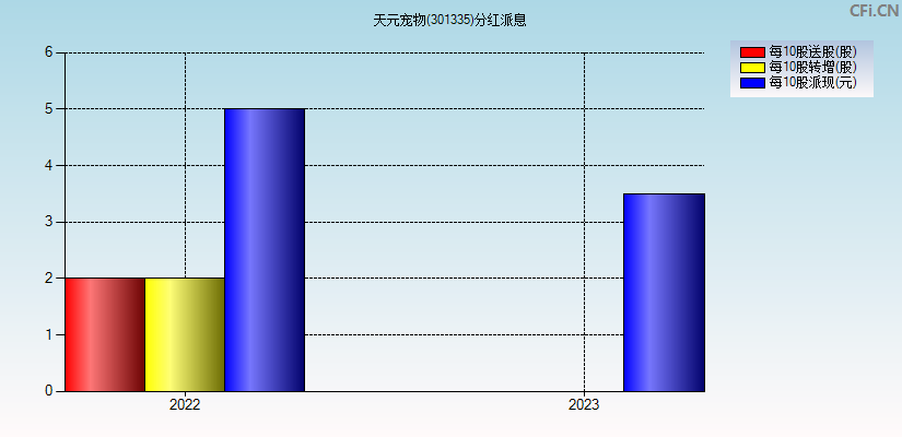 天元宠物(301335)分红派息图