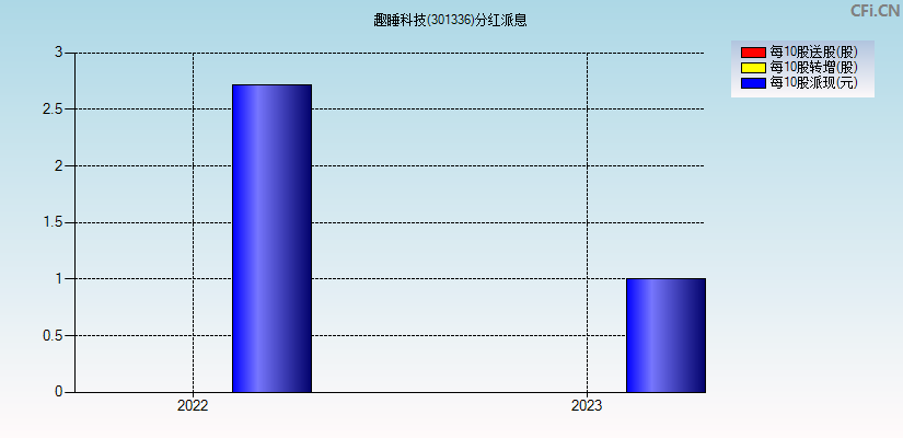 趣睡科技(301336)分红派息图