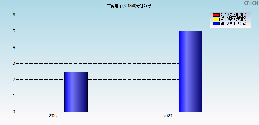 东南电子(301359)分红派息图