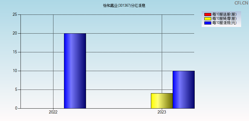 怡和嘉业(301367)分红派息图