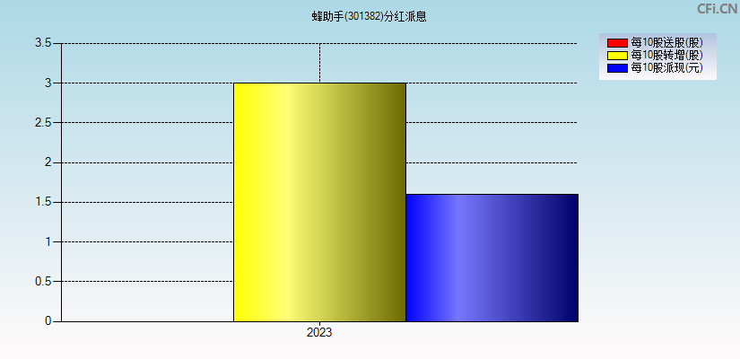 蜂助手(301382)分红派息图