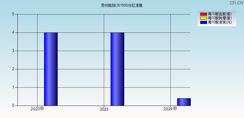 苏州规划(301505)分红派息图