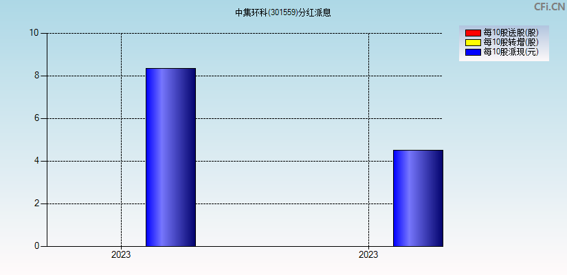 中集环科(301559)分红派息图