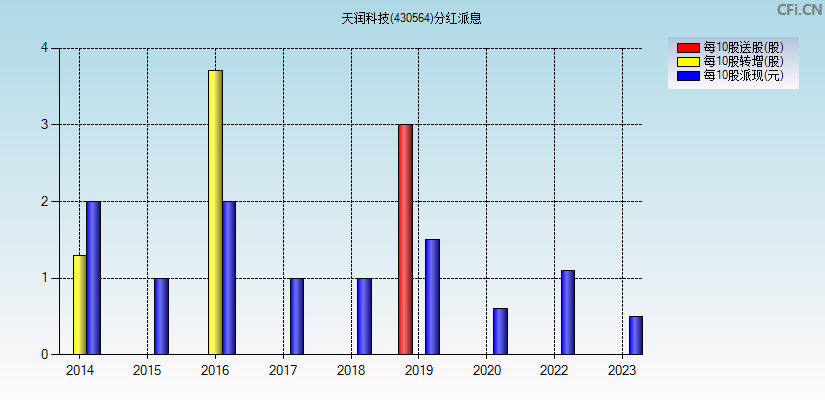 天润科技(430564)分红派息图