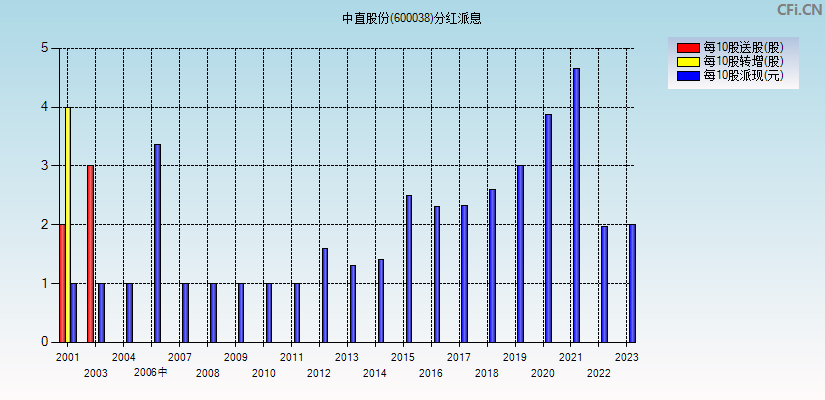 中直股份(600038)分红派息图