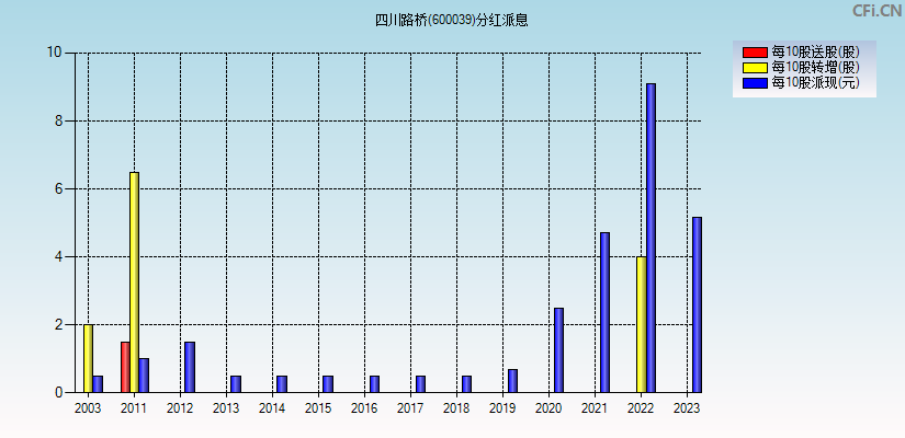 四川路桥(600039)分红派息图