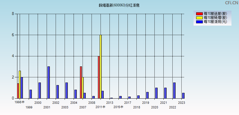 皖维高新(600063)分红派息图