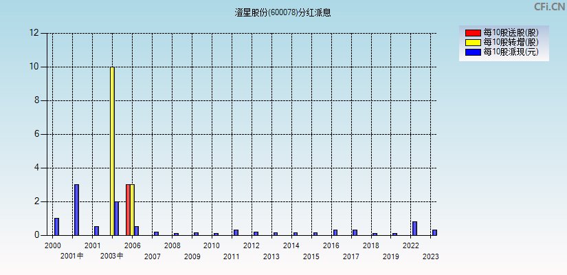 澄星股份(600078)分红派息图