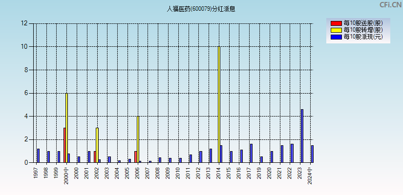 人福医药(600079)分红派息图