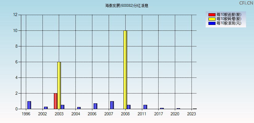 海泰发展(600082)分红派息图