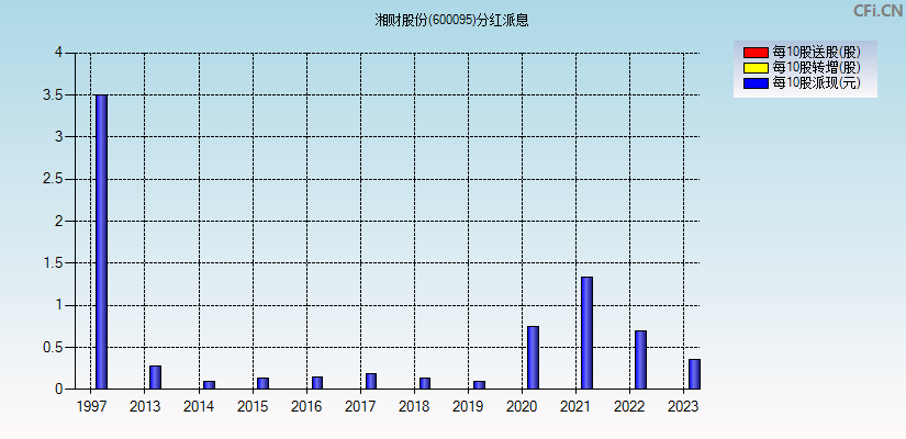 湘财股份(600095)分红派息图