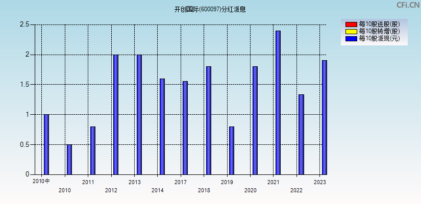 开创国际(600097)分红派息图