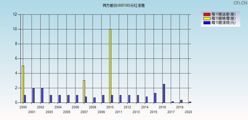 同方股份(600100)分红派息图