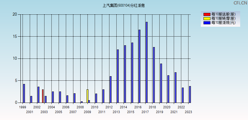 上汽集团(600104)分红派息图