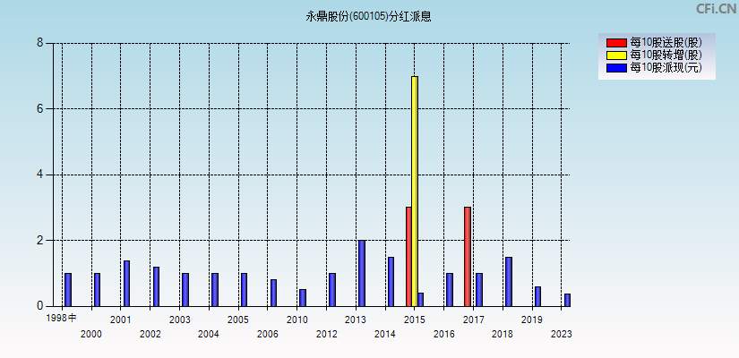 永鼎股份(600105)分红派息图