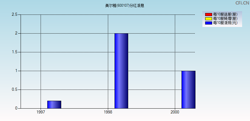 美尔雅(600107)分红派息图