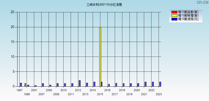 三峡水利(600116)分红派息图