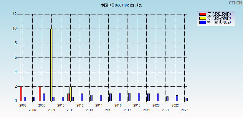 中国卫星(600118)分红派息图