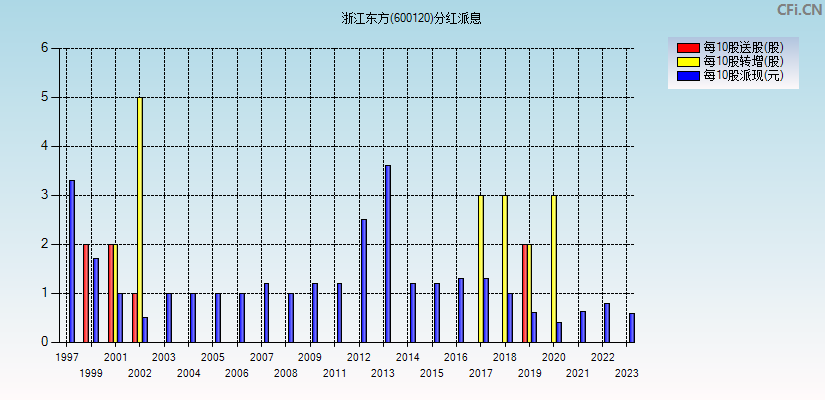 浙江东方(600120)分红派息图