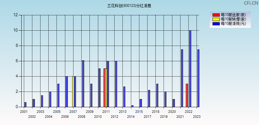 兰花科创(600123)分红派息图