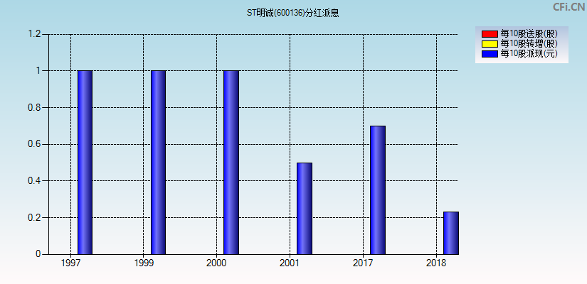 ST明诚(600136)分红派息图