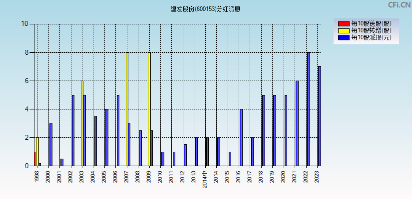 建发股份(600153)分红派息图