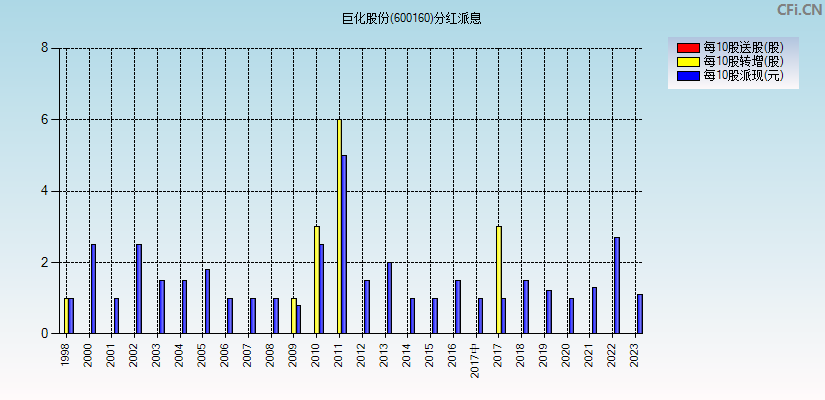 巨化股份(600160)分红派息图