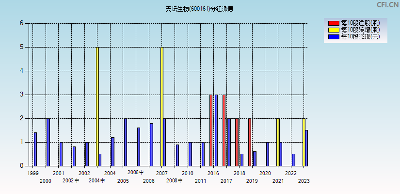 天坛生物(600161)分红派息图