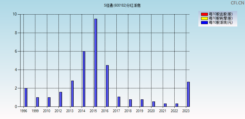 S佳通(600182)分红派息图