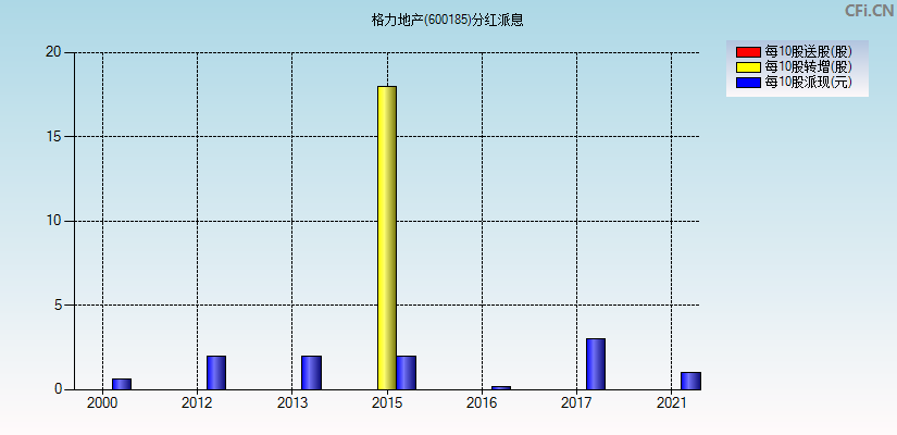 格力地产(600185)分红派息图