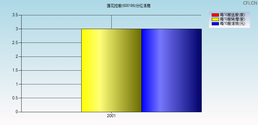 莲花控股(600186)分红派息图