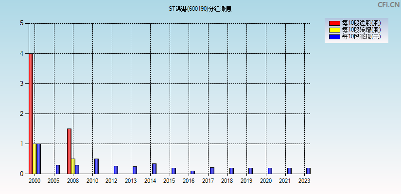 ST锦港(600190)分红派息图