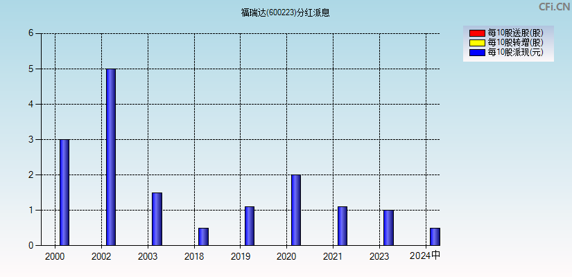 福瑞达(600223)分红派息图