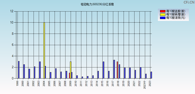 桂冠电力(600236)分红派息图