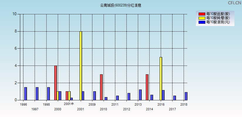 云南城投(600239)分红派息图