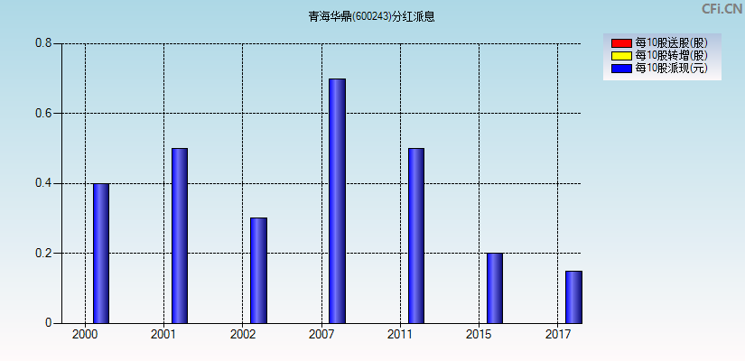 青海华鼎(600243)分红派息图