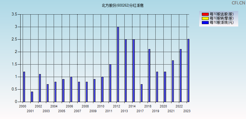 北方股份(600262)分红派息图