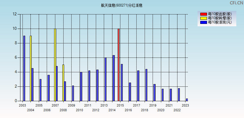 航天信息(600271)分红派息图