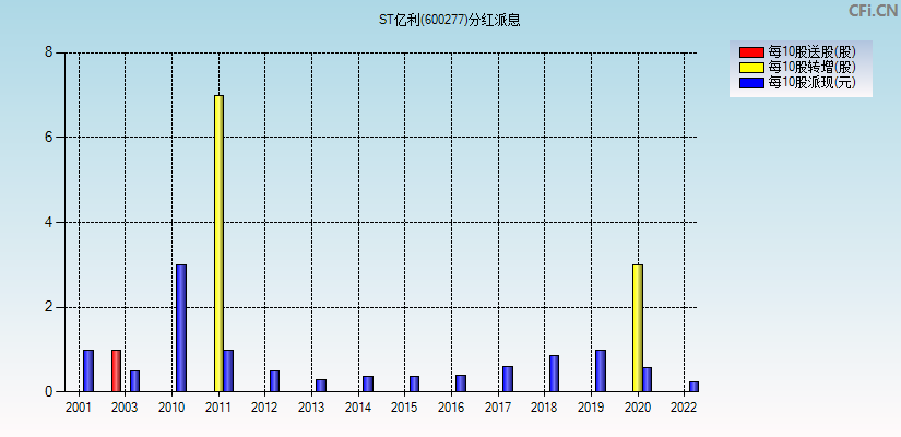 ST亿利(600277)分红派息图
