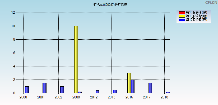 广汇汽车(600297)分红派息图