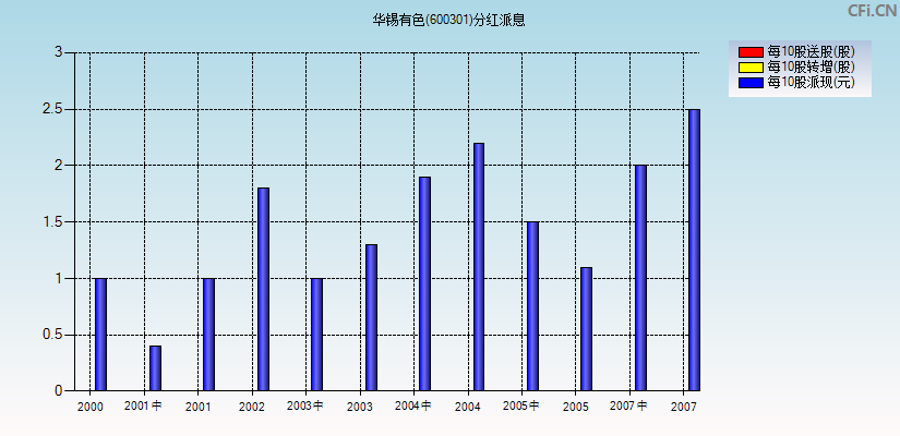 华锡有色(600301)分红派息图