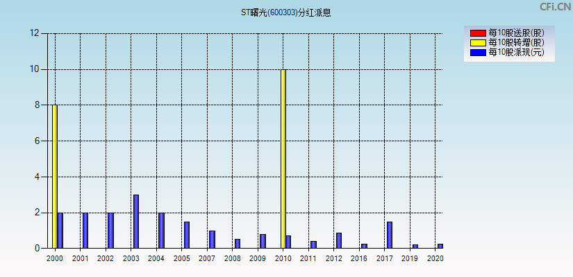 ST曙光(600303)分红派息图