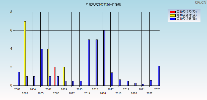 平高电气(600312)分红派息图