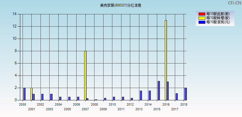 美克家居(600337)分红派息图