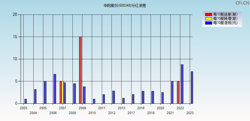 华阳股份(600348)分红派息图