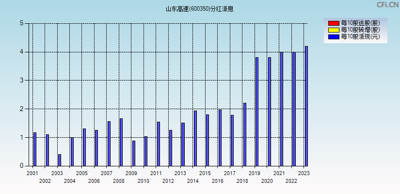 山东高速(600350)分红派息图