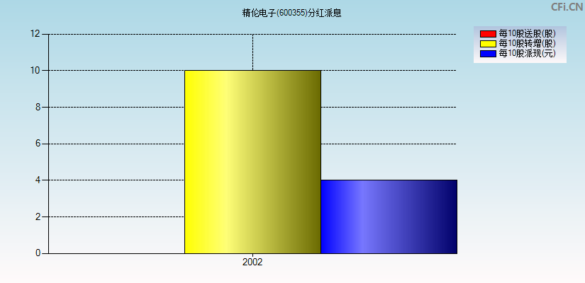 精伦电子(600355)分红派息图