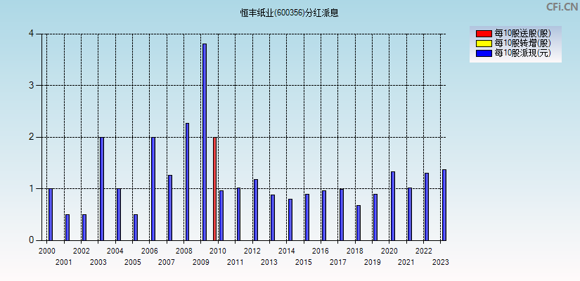 恒丰纸业(600356)分红派息图