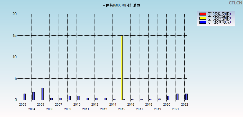 三房巷(600370)分红派息图