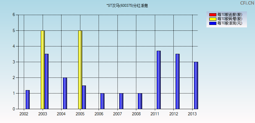 *ST汉马(600375)分红派息图